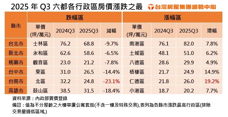 2025年Q3六都各行政區房價漲跌之最
