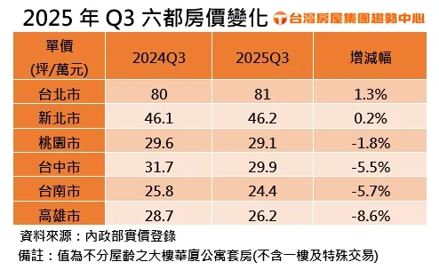 2025年Q3六都房价变化