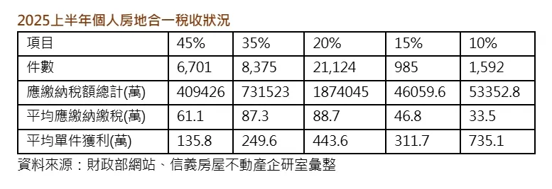 2025上半年個人房地合一稅收狀況