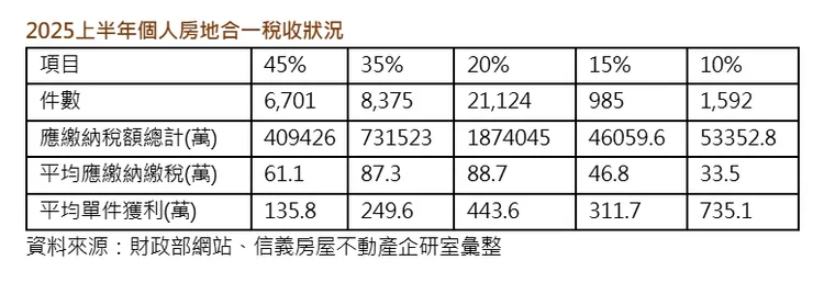 2025上半年個人房地合一稅收狀況