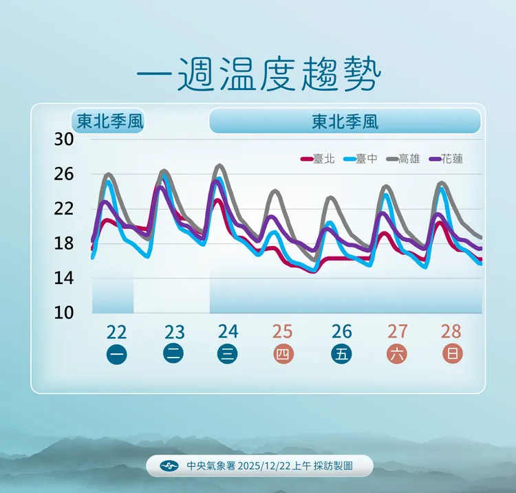 未來溫度趨勢。氣象署提供
