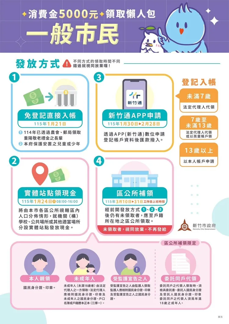 新竹市府規劃於明年春節前發放新竹市民每人新臺幣5,000元消費金。新竹市府提供