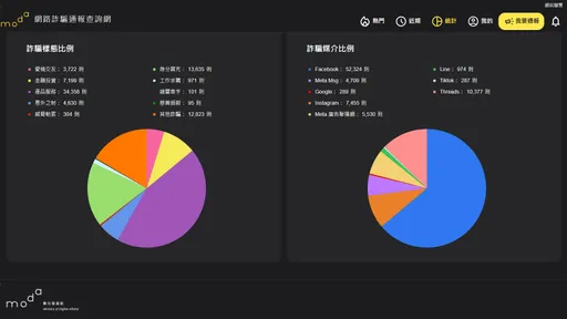 小紅書因詐騙被封？　數發部揭網路詐騙媒介前8名是它們