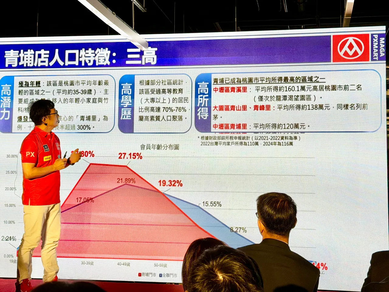 分析青埔附近现有3家全联的客群，当中会员最高占比为30至39岁近3成，具有吸引竹科、桃科等高所得新住户移入的优势。庄伟祺摄