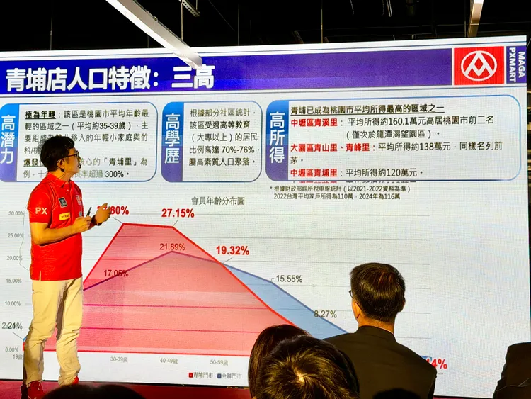 分析青埔附近現有3家全聯的客群，當中會員最高佔比為30至39歲近3成，具有吸引竹科、桃科等高所得新住戶移入的優勢。莊偉祺攝