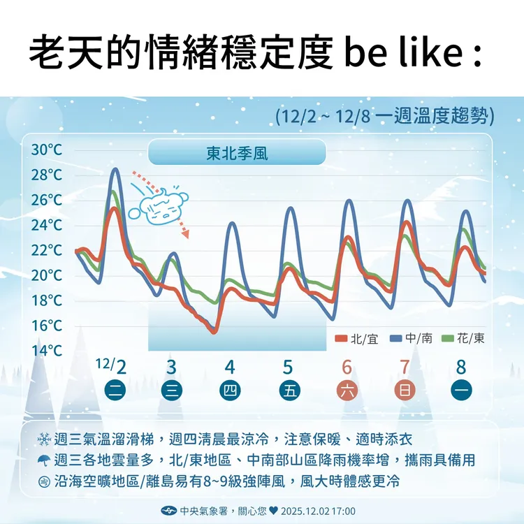 昨日氣溫驟降，各地雲量多；今日清晨為本周最冷。中央氣象署
