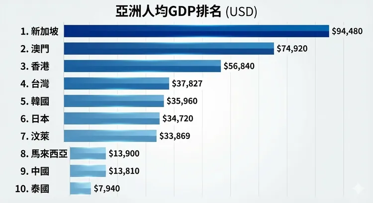 台灣人均GDP在亞洲經濟體排名第四高。AI生成統計圖