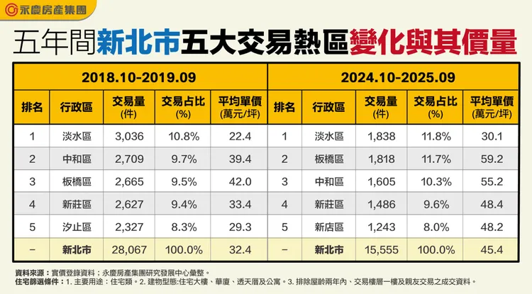 五年間新北市五大交易熱區變化與其價量