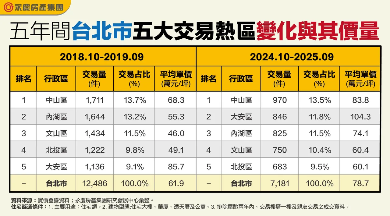 五年间台北市五大交易热区变化与其价量