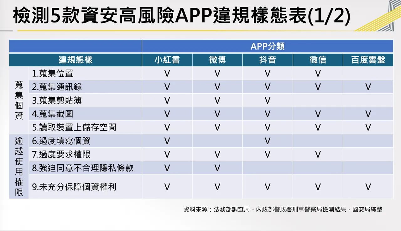 数发部公布抖音、小红书、微博、微信与百度云盘等5款中国App的违规样态检测结果，小红书违规达15项最多。资料来源：法务部调查局、内政部警政署刑事警察局检测结果，国安局综整