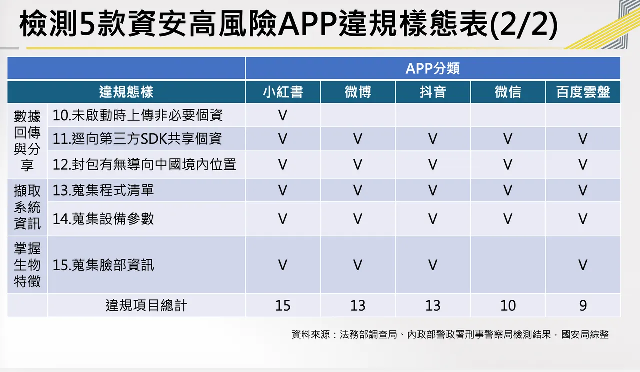 数发部公布抖音、小红书、微博、微信与百度云盘等5款中国App的违规样态检测结果，小红书违规达15项最多。资料来源：法务部调查局、内政部警政署刑事警察局检测结果，国安局综整