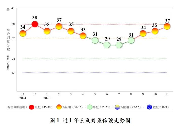 國發會今公布11月景氣對策信號連續3個月續呈黃紅燈，圖為近1年景氣對策信號走勢圖。國發會提供