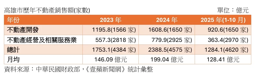 高雄市近年不动产总销额