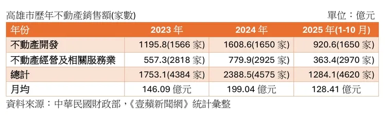 高雄市近年不動產總銷額