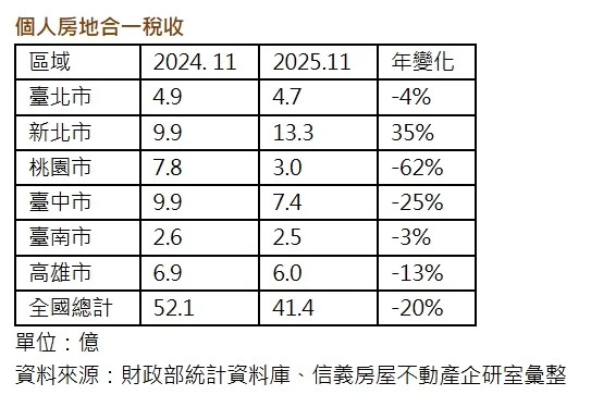 個人房地合一稅收