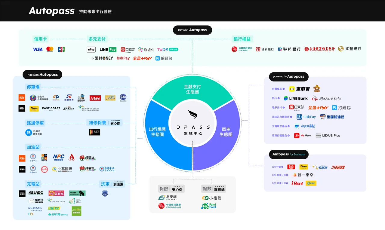 Autopass透过技术创新整合支付、地图资讯与扫码应用，串联全台超过3,500个出行场景，并累积超过3,000万笔行车数据，成功与近50家知名企业展开合作，打造亚洲最大出行金融服务。Autopass 透过技术创新整合支付、地图资讯与扫码应用，串联全台超过 3,500 个出行场景，并累积超过 3,000 万笔行车数据，成功与近 50 家知名企业展开合作，打造亚洲最大出行金融服务。Autopass提供