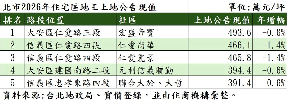 北市2026年住宅区地王土地公告现值