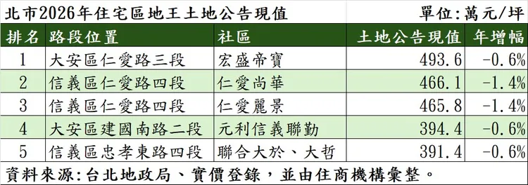 北市2026年住宅區地王土地公告現值