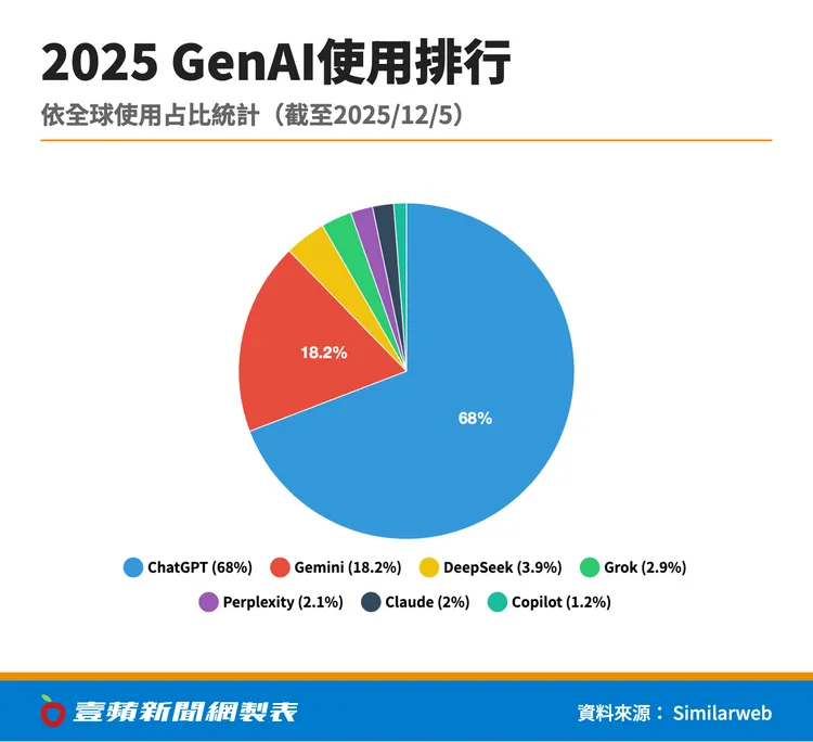 2025年GenAI工具使用排行顯示，ChatGPT以68%使用占比穩居第一，Gemini以18.2%居次，其餘工具占比皆低於4%。資料來源：Similarweb（截至2025/12/5）。壹蘋新聞網製表