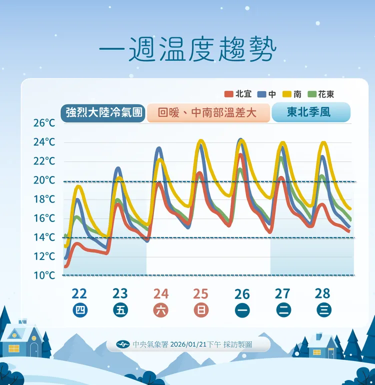 未來溫度趨勢。氣象署提供