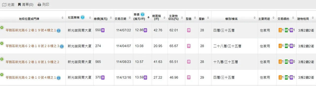 諾貝爾大廈實登出現單坪12萬元行情