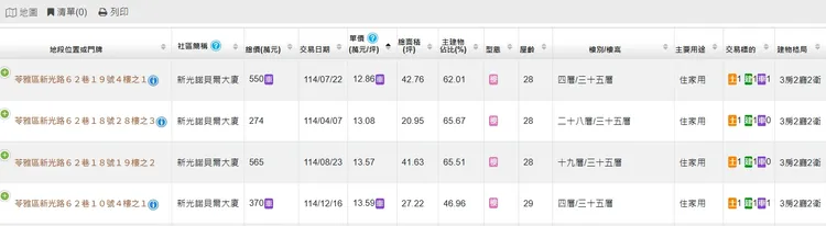 諾貝爾大廈實登出現單坪12萬元行情
