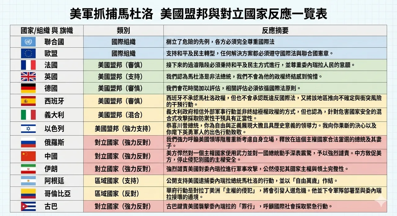 各国对美国逮捕马杜洛的反应表。AI示意图，经编辑审核。