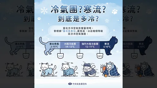 今明冷到發抖竟還不是寒流　一張圖看懂冷空氣4個分級