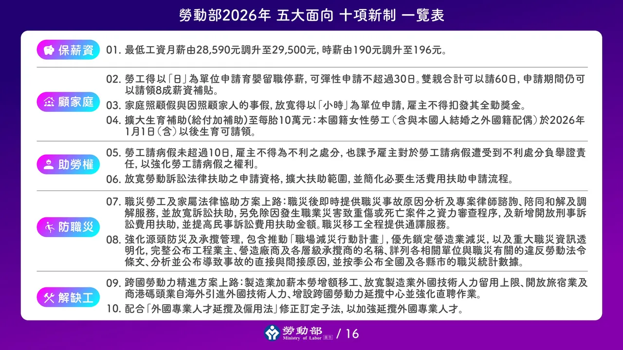 2026年劳动新制一览表。劳动部提供