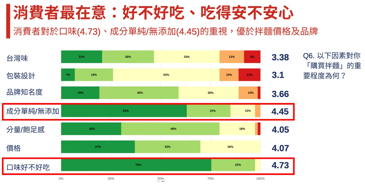 「好不好吃」與「成分單純、無添加」為挑選拌麵關鍵決策因素，反映對即食食品的期待，已從「填飽肚子」升級為「好吃安心」。業者提供