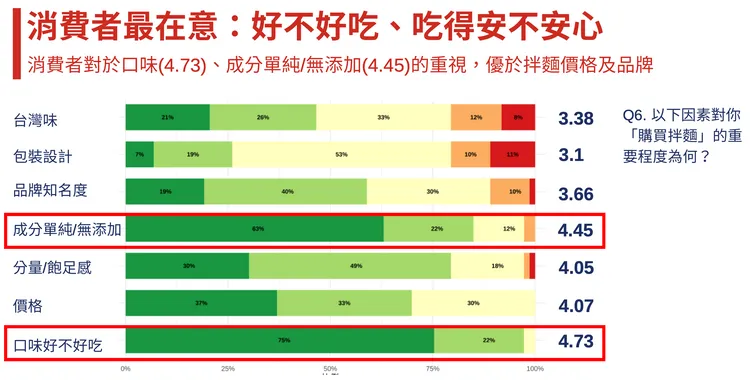 「好不好吃」與「成分單純、無添加」為挑選拌麵關鍵決策因素，反映對即食食品的期待，已從「填飽肚子」升級為「好吃安心」。業者提供