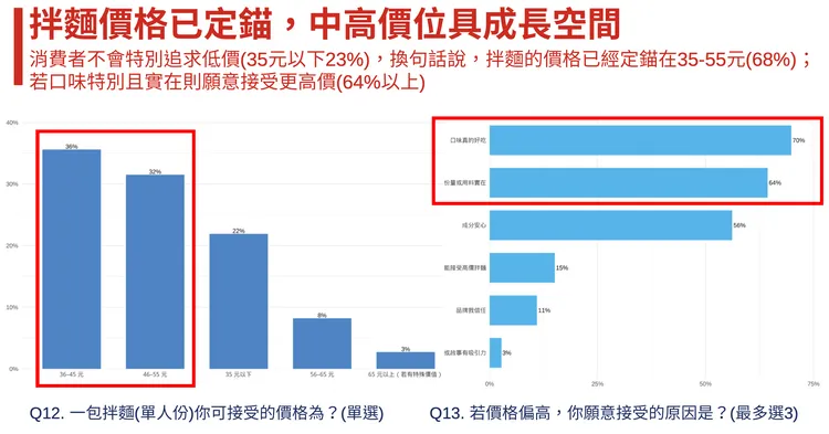 購買拌麵已走向「價值升級」，多數可接受單包35至55元價格；顯示拌麵市場逐步脫離低單價定位，走向「品質與信任導向」。業者提供