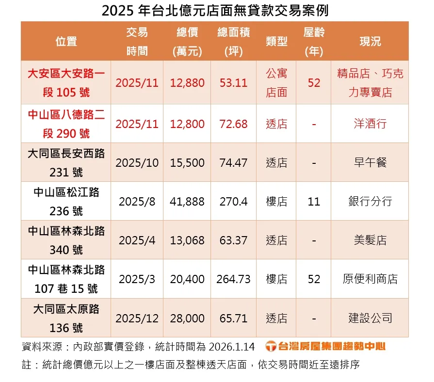 2025年台北億元店面無貸款交易案例