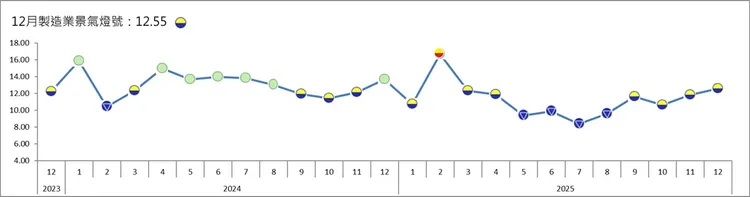 人工智慧動能續強，美國關稅影響逐漸淡化，台灣經濟研究院今公布2025年12月製造業景氣燈號，燈號續亮代表景氣低迷的黃藍燈。台經院提供