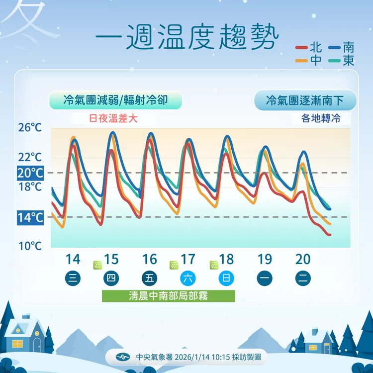 未來溫度趨勢。氣象署提供