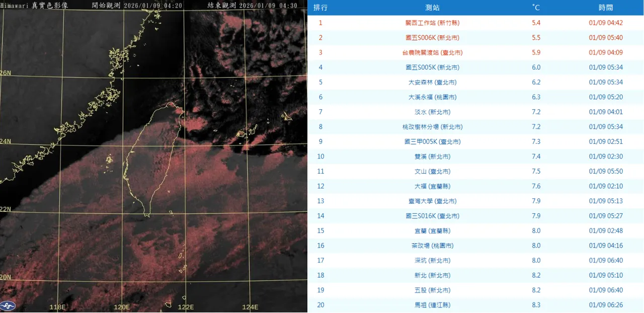北台湾特殊现象！郑明典：非常寒冷「无法完全掌握」