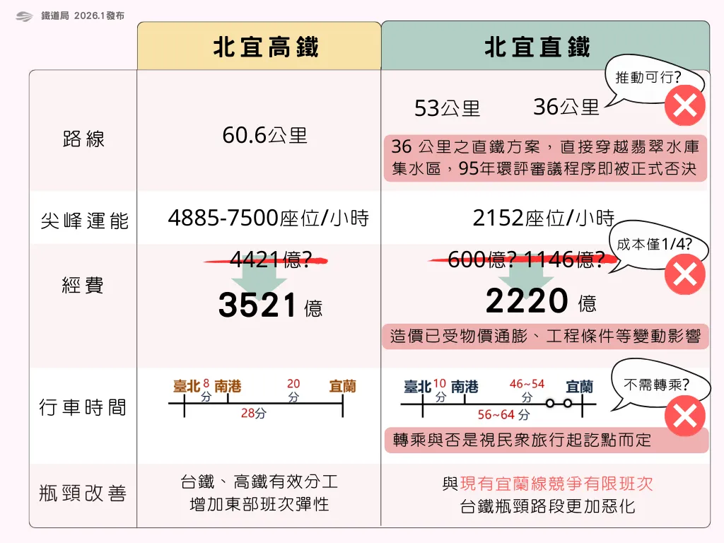鐵道局今（16日）指出，針對近日社群流傳有關高鐵延伸宜蘭案之部分貼文錯誤資訊，提出5點澄清。鐵道局提供