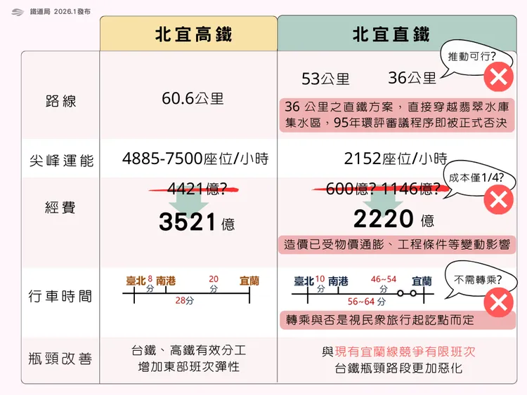 鐵道局今（16日）指出，針對近日社群流傳有關高鐵延伸宜蘭案之部分貼文錯誤資訊，提出5點澄清。鐵道局提供