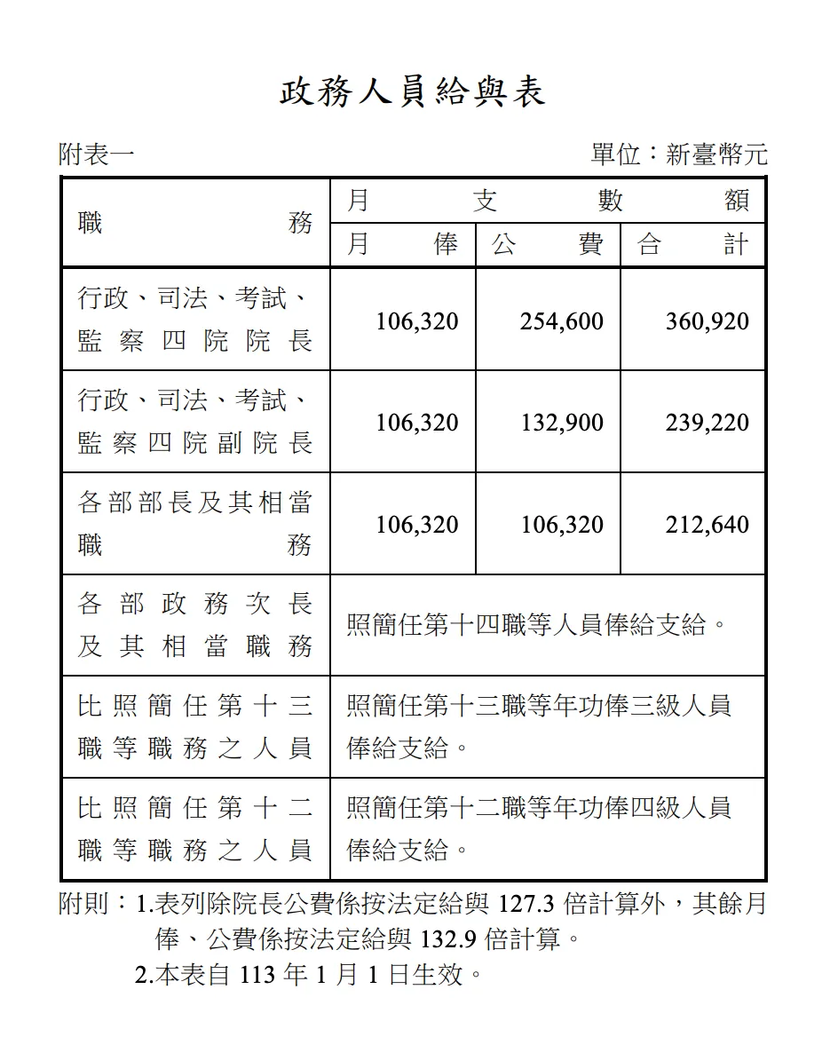 政務人員給與表。讀者提供