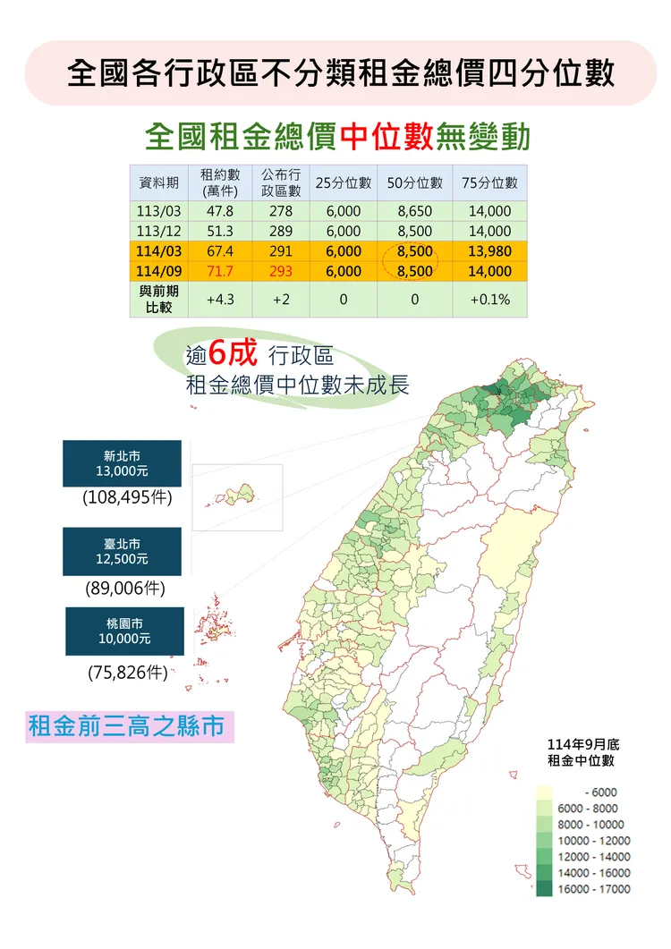 內政部公布114年下半年租金統計。內政部提供