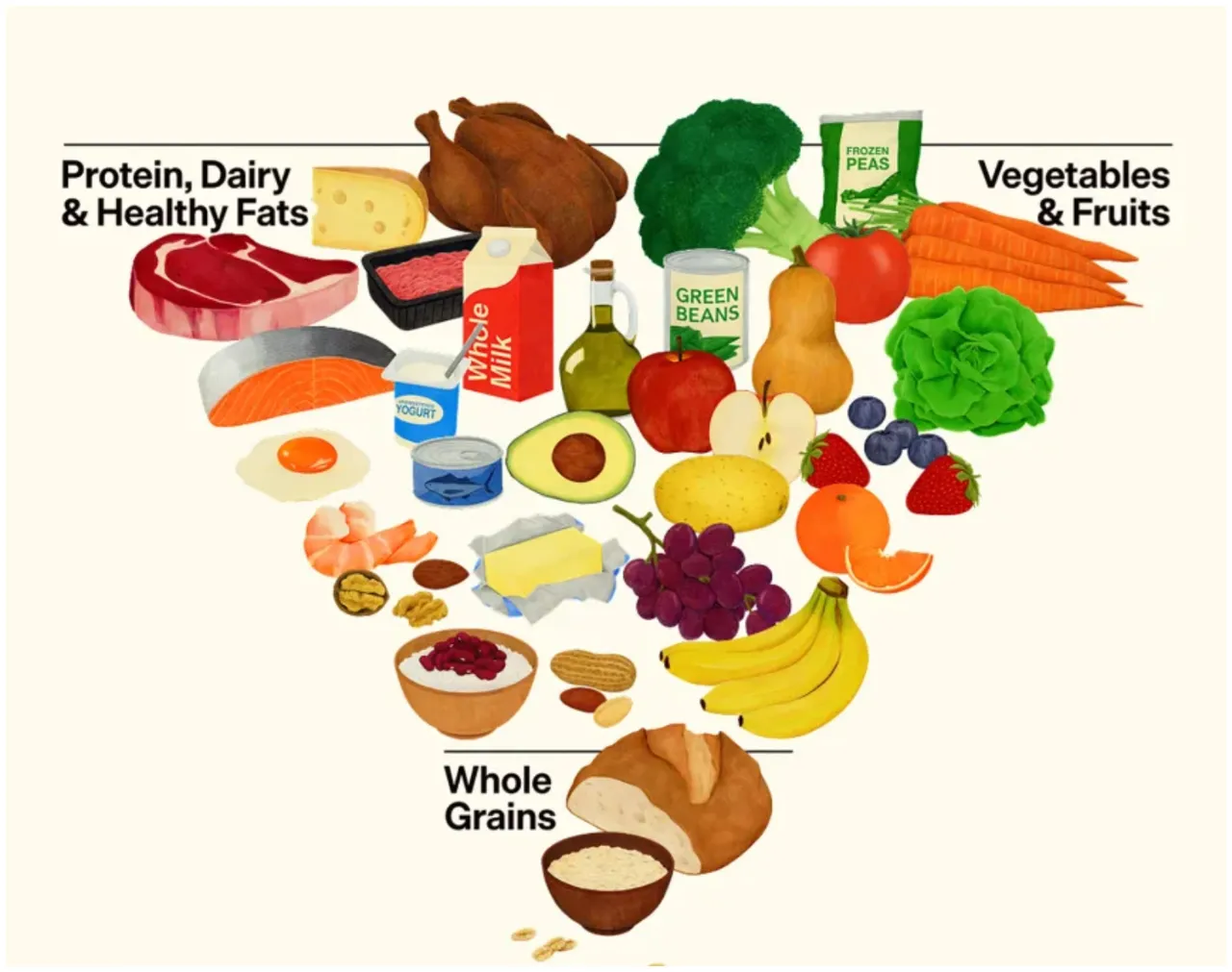 让美国再次健康？！新版饮食指南挺高蛋白与全脂乳制品　心脏协会示警风险