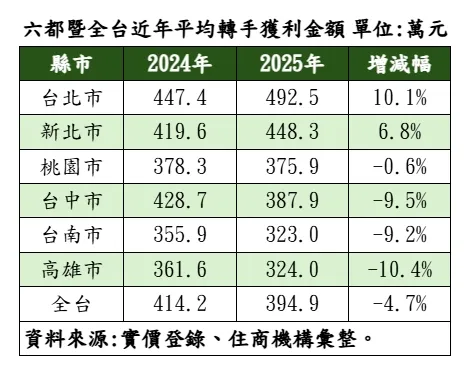 六都暨全台近年平均轉手獲利金額
