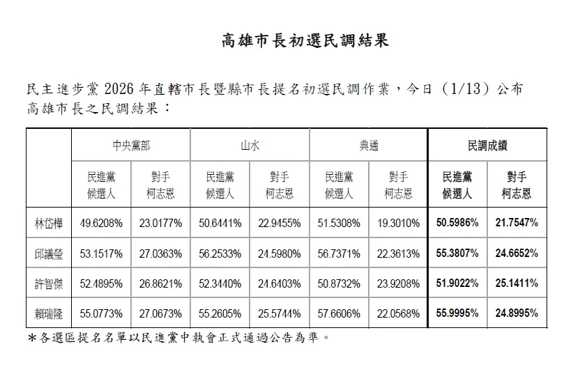 高雄市長初選民調結果由賴瑞隆勝出。民進黨提供