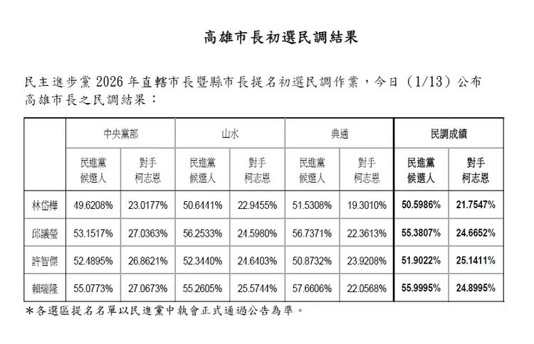 高雄市長初選民調結果由賴瑞隆勝出。民進黨提供