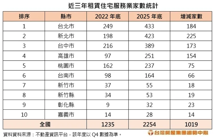 近三年 租賃住宅服務業家數統計