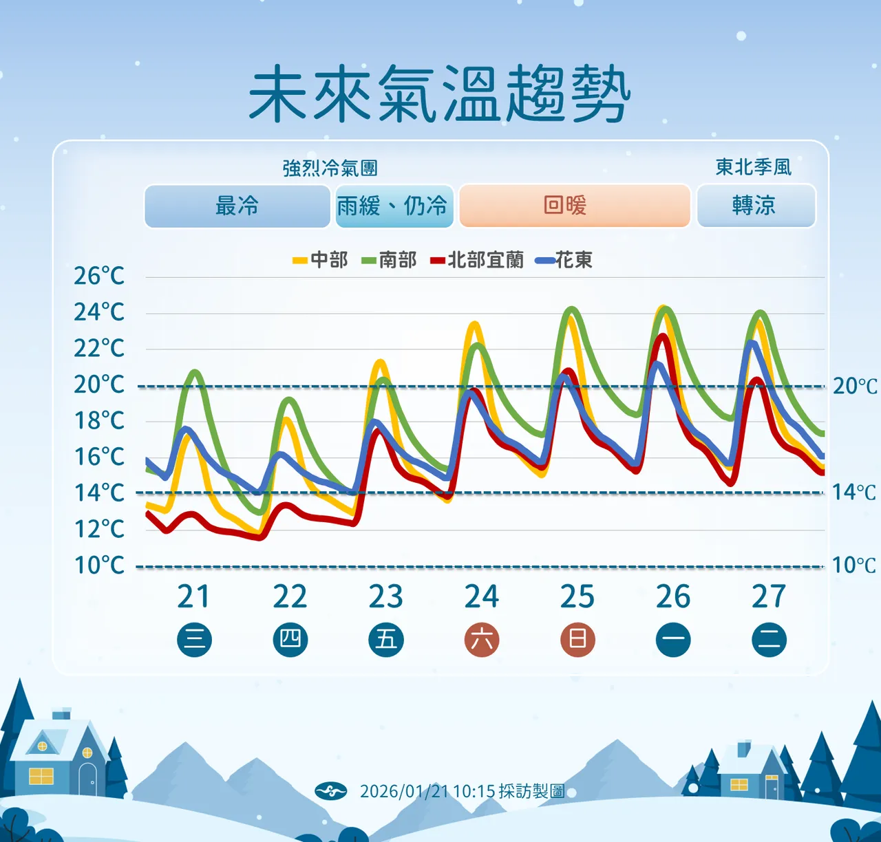 未來溫度趨勢。氣象署提供