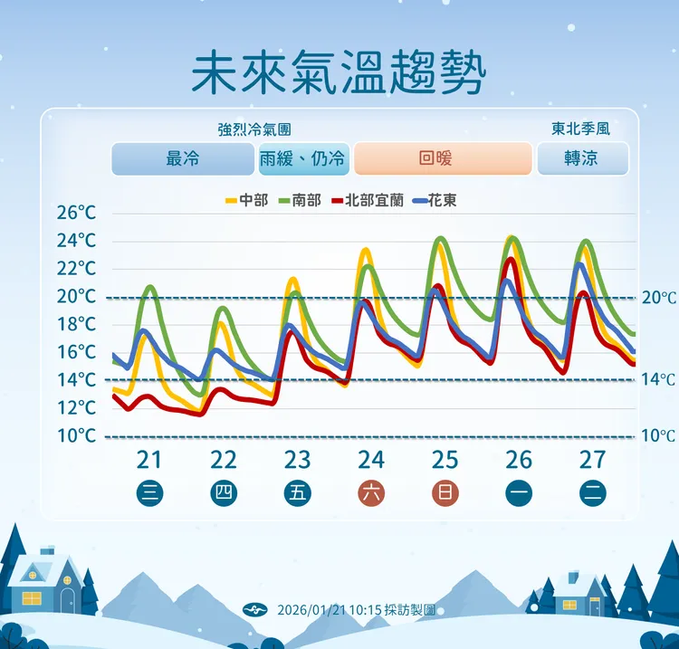 未來溫度趨勢。氣象署提供