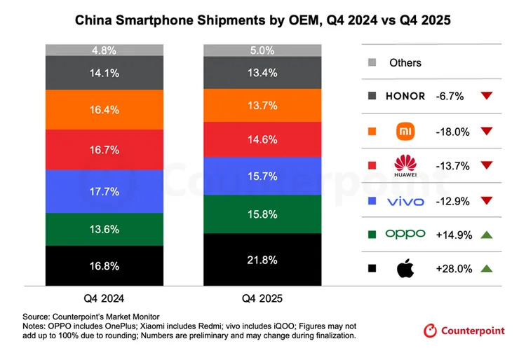 從品牌市占變化來看，2025年第四季在整體手機出貨下滑的情況下，iPhone市占明顯拉升，成為少數逆勢成長的品牌。Counterpoint Research提供