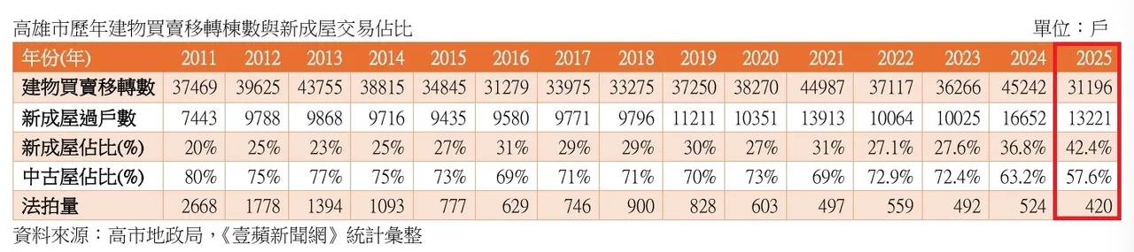 高雄市历年建物买卖移转栋数与新成屋交易占比 