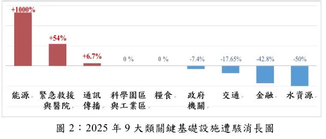 以能源、緊急救援與醫院領域增長最為明顯。國安局提供